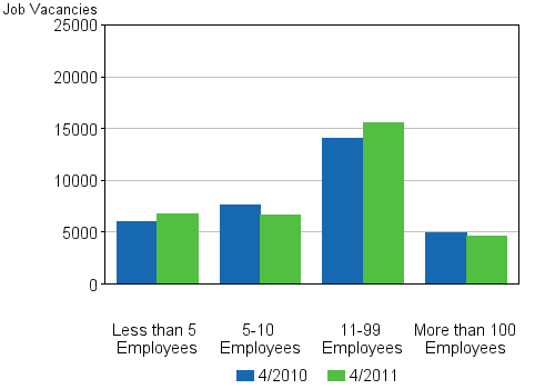 Appendix figure 4. Job vacancies by size of the local kind of activity unit