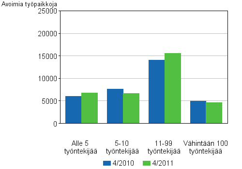 Liitekuvio 4. Avoimet typaikat toimipaikan koon mukaan