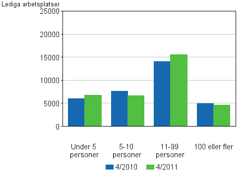 Figurbilaga 4. Lediga arbetsplatser efter antalet anstllda p arbetsstllet