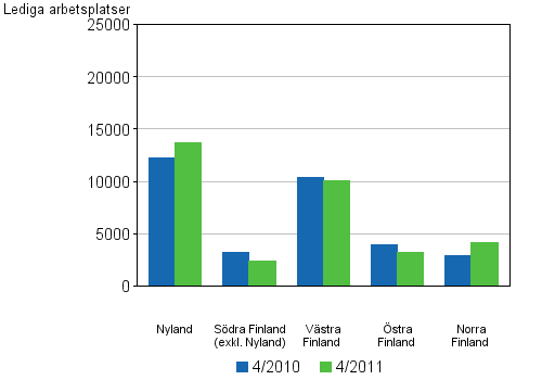 Figurbilaga 5. Lediga arbetsplatser efter lnsindelning