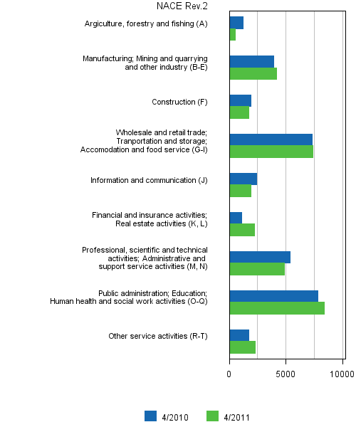 Appendix figure 6. Job vacancies by industry