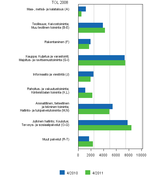 Liitekuvio 6. Avoimet typaikat toimialoittain