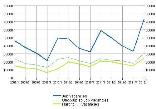 Appendix figure 1. Job vacancies by the quarters