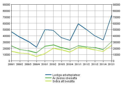 Figurbilaga 1. Lediga arbetsplatser kvartalsvis