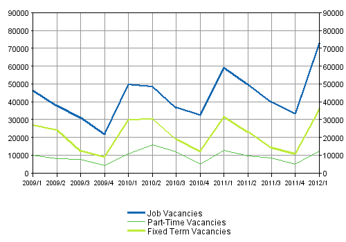 Appendix figure 2. Job vacancies by type of employment relationship 