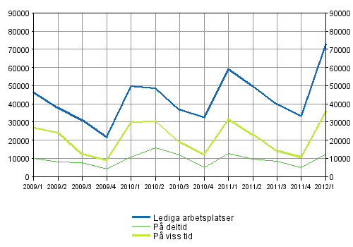 Figurbilaga 2. Lediga arbetsplatser efter typ av anstllningsfrhllande