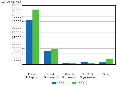 Appendix figure 3. Job vacancies by employer sector