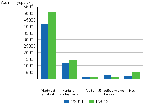 Liitekuvio 3. Avoimet typaikat toimipaikan omistusmuodon mukaan