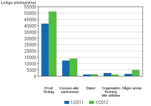 Figurbilaga 3. Lediga arbetsplatser efter garform