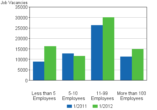 Appendix figure 4. Job vacancies by size of the local kind of activity unit