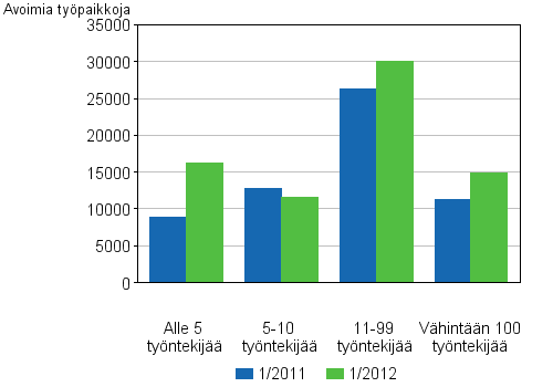 Liitekuvio 4. Avoimet typaikat toimipaikan koon mukaan