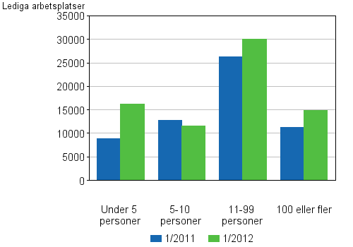 Figurbilaga 4. Lediga arbetsplatser efter antalet anstllda p arbetsstllet