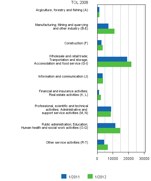 Appendix figure 6. Job vacancies by industry (TOL 2008)