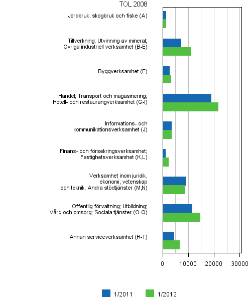 Figurbilaga 6. Lediga arbetsplatser efter nringsgren (TOL 2008)