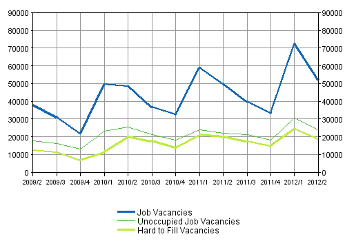 Appendix figure 1. Job vacancies by the quarters