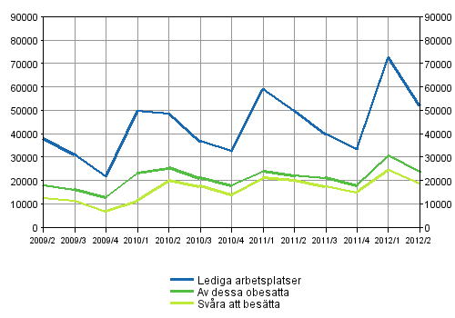 Figurbilaga 1. Lediga arbetsplatser kvartalsvis