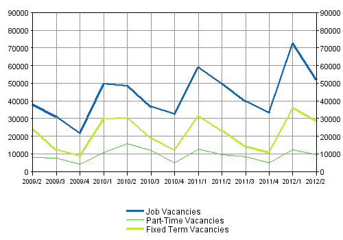 Appendix figure 2. Job vacancies by type of employment relationship 