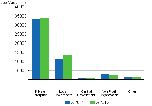 Appendix figure 3. Job vacancies by employer sector