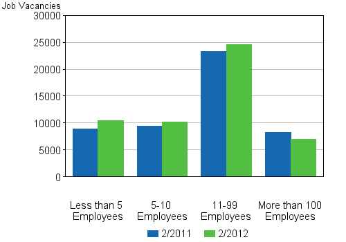 Appendix figure 4. Job vacancies by size of the local kind of activity unit