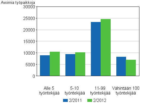 Liitekuvio 4. Avoimet typaikat toimipaikan koon mukaan