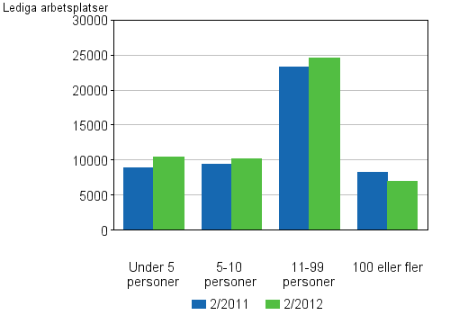 Figurbilaga 4. Lediga arbetsplatser efter antalet anstllda p arbetsstllet