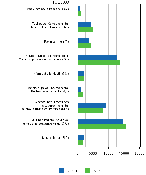 Liitekuvio 6. Avoimet typaikat toimialan (TOL 2008) mukaan