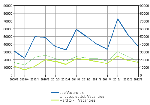 Appendix figure 1. Job vacancies by the quarters