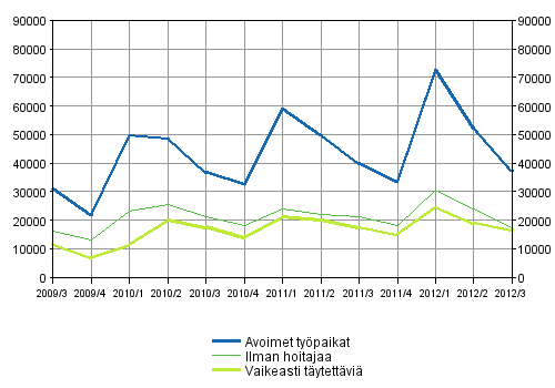 Liitekuvio 1. Avoimet typaikat vuosineljnneksittin