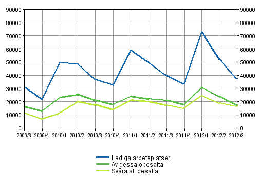 Figurbilaga 1. Lediga arbetsplatser kvartalsvis