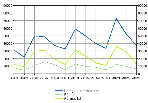 Figurbilaga 2. Lediga arbetsplatser efter typ av anstllningsfrhllande