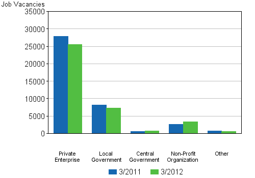 Appendix figure 3. Job vacancies by employer sector