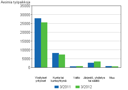 Liitekuvio 3. Avoimet typaikat toimipaikan omistusmuodon mukaan