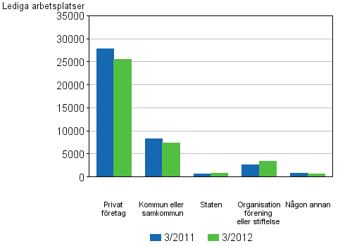 Figurbilaga 3. Lediga arbetsplatser efter garform