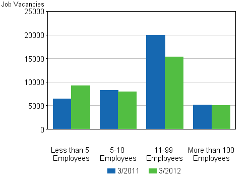 Appendix figure 4. Job vacancies by size of the local kind of activity unit