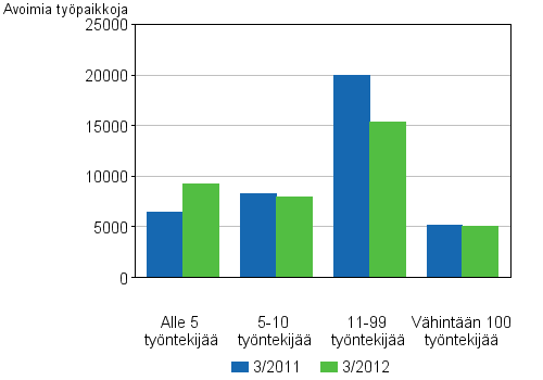 Liitekuvio 4. Avoimet typaikat toimipaikan koon mukaan