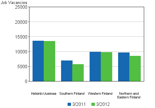 Appendix figure 5. Job vacancies by major region (2012)