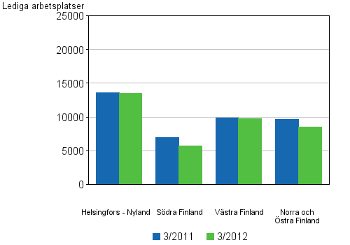 Figurbilaga 5. Lediga arbetsplatser efter storomrden (2012)