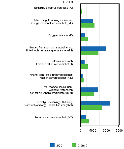 Figurbilaga 6. Lediga arbetsplatser efter nringsgren (TOL 2008)