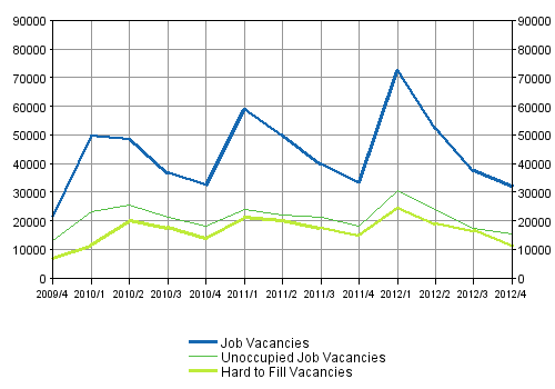 Appendix figure 1. Job vacancies by the quarters