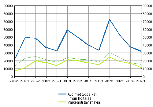 Liitekuvio 1. Avoimet typaikat vuosineljnneksittin