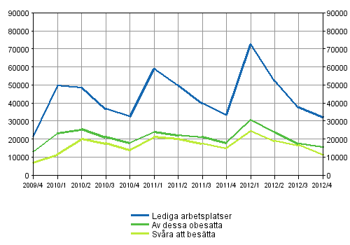 Figurbilaga 1. Lediga arbetsplatser kvartalsvis