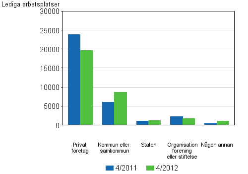 Figurbilaga 3. Lediga arbetsplatser efter garform