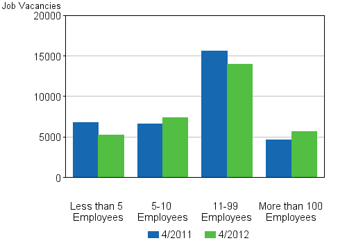 Appendix figure 4. Job vacancies by size of the local kind of activity unit