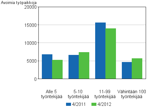 Liitekuvio 4. Avoimet typaikat toimipaikan koon mukaan