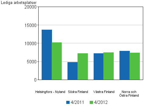 Figurbilaga 5. Lediga arbetsplatser efter storomrden (2012)