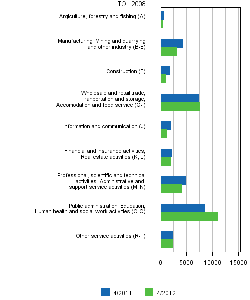 Appendix figure 6. Job vacancies by industry (TOL 2008)