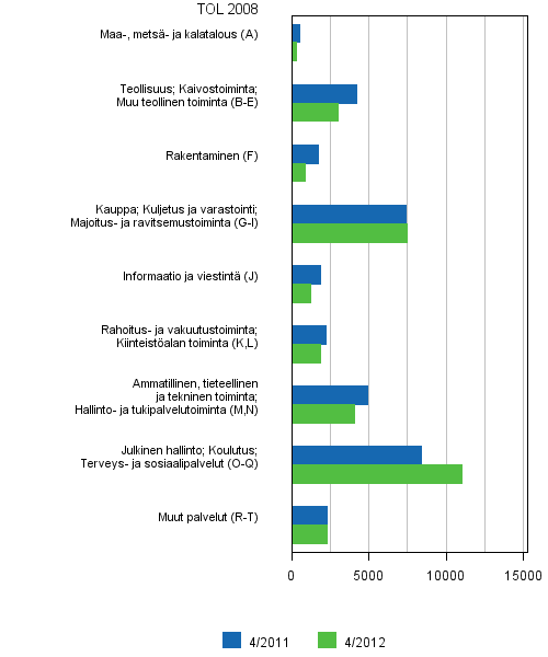 Liitekuvio 6. Avoimet typaikat toimialan (TOL 2008) mukaan