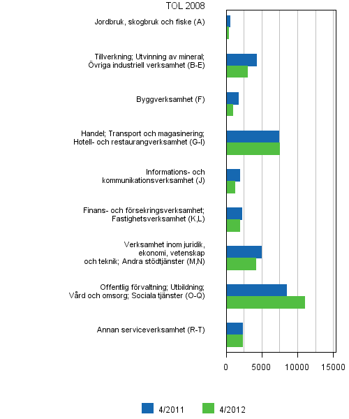 Figurbilaga 6. Lediga arbetsplatser efter nringsgren (TOL 2008)