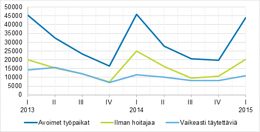 Liitekuvio 1. Avoimet typaikat vuosineljnneksittin