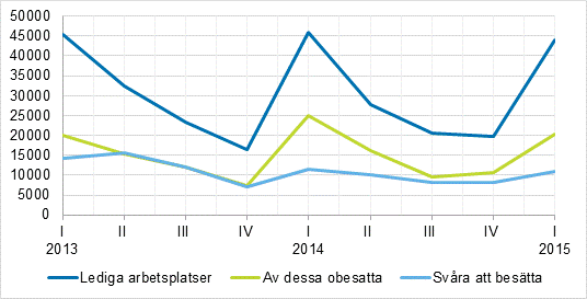 Figurbilaga 1. Lediga arbetsplatser kvartalsvis